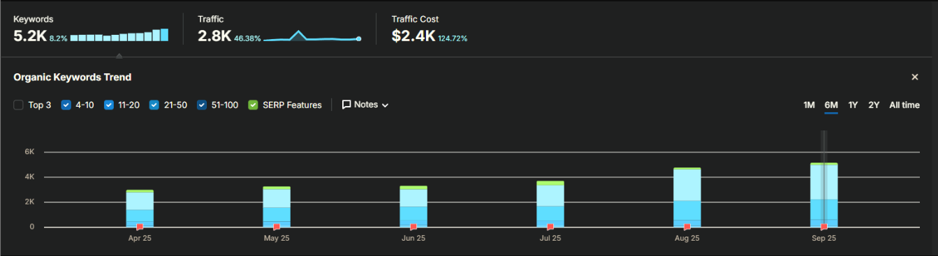 Traffic Growth Timeline