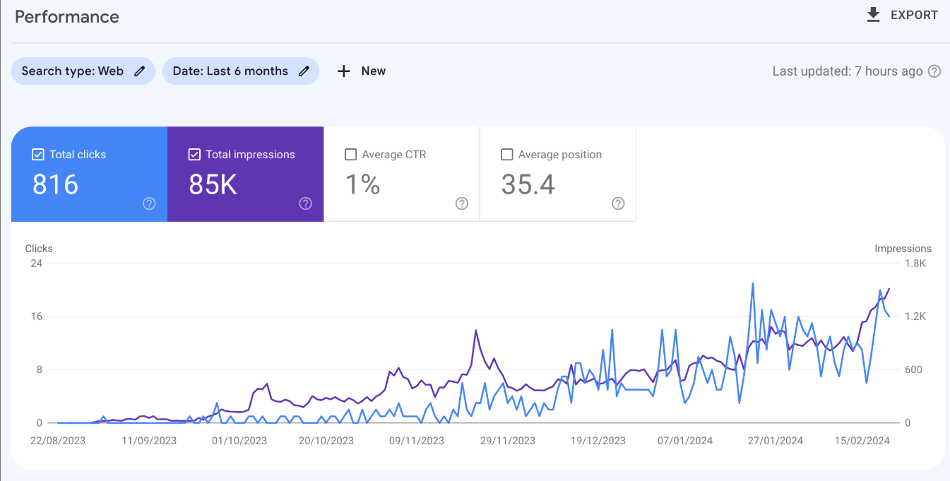 Final Performance Dashboard