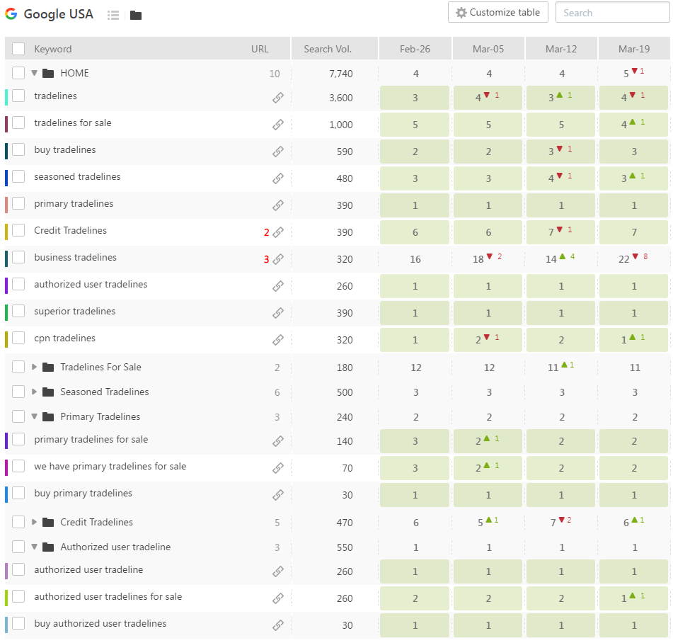 Keyword Rankings Achievement
