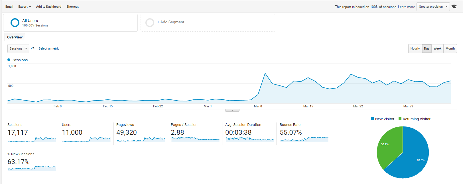 Traffic Analytics Dashboard